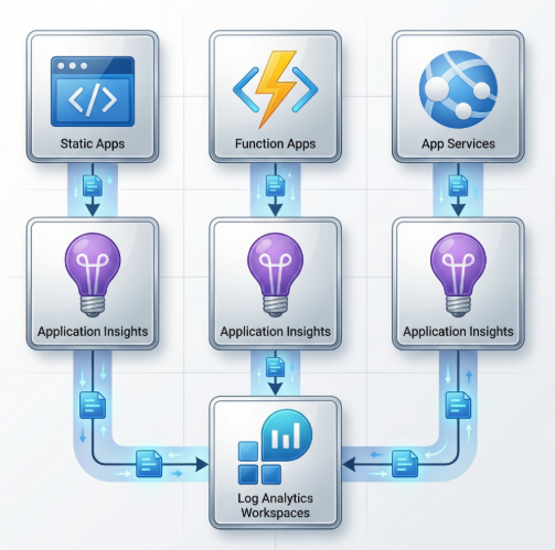App Insights workflow diagram
