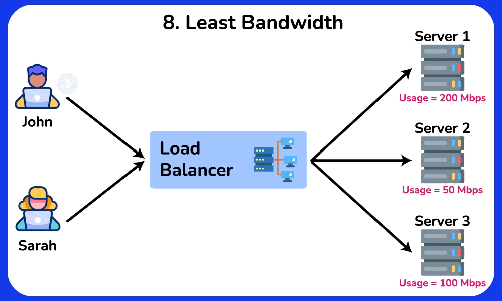 Least Bandwidht workflow diagram