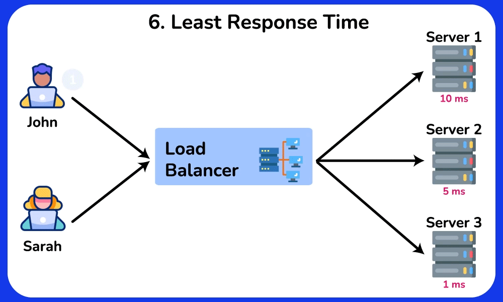 Least Response Time workflow diagram