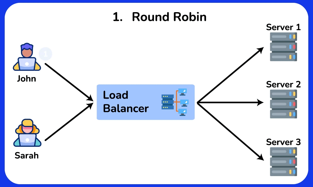 Round Robin workflow diagram
