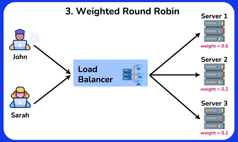 Weighted Round Robin workflow diagram
